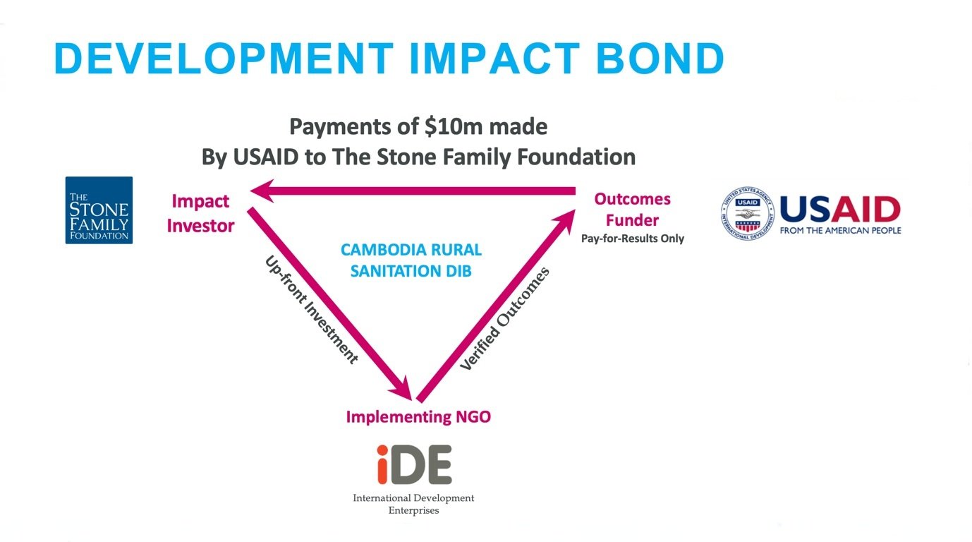 Development Impact bond Development Impact bond
